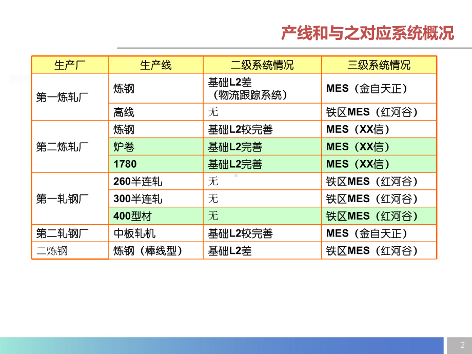 五年规划信息化调研-生产版块.ppt_第3页