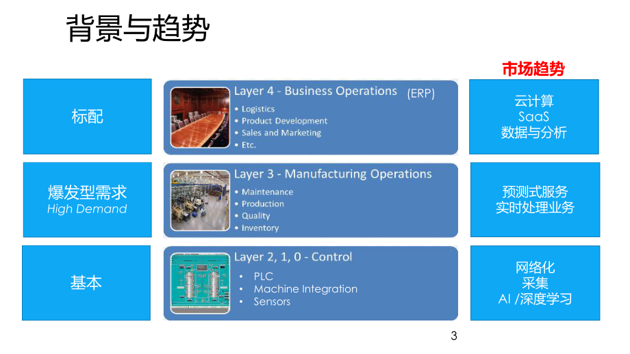 垂直业务大数据-数据预测服务课件.pptx_第3页