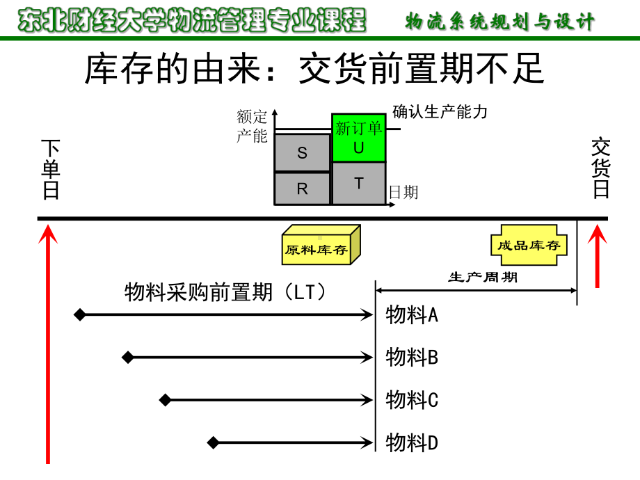 物流系统规划与设计第5章-库存系统的规划与设计课件.ppt_第3页