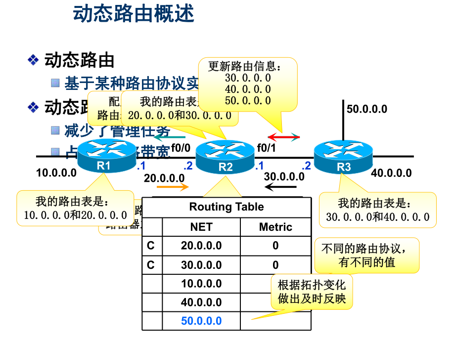 第三章动态路由协议课件.ppt_第3页