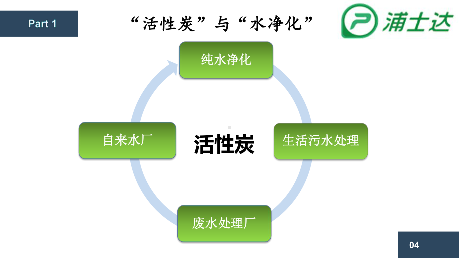 活性炭在净水行业的应用课件.pptx_第3页