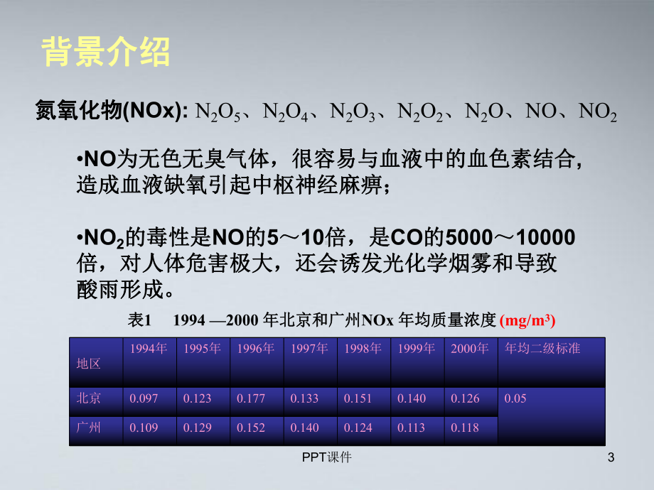 低温SCR脱硝技术-ppt课件.ppt_第3页