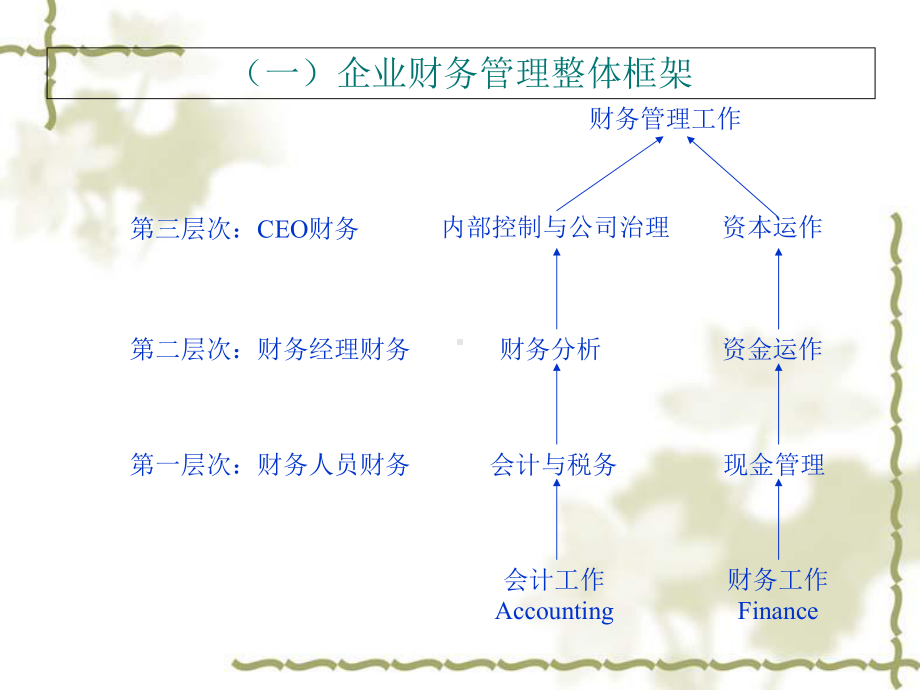 现代企业财务分析过程课件.ppt_第2页