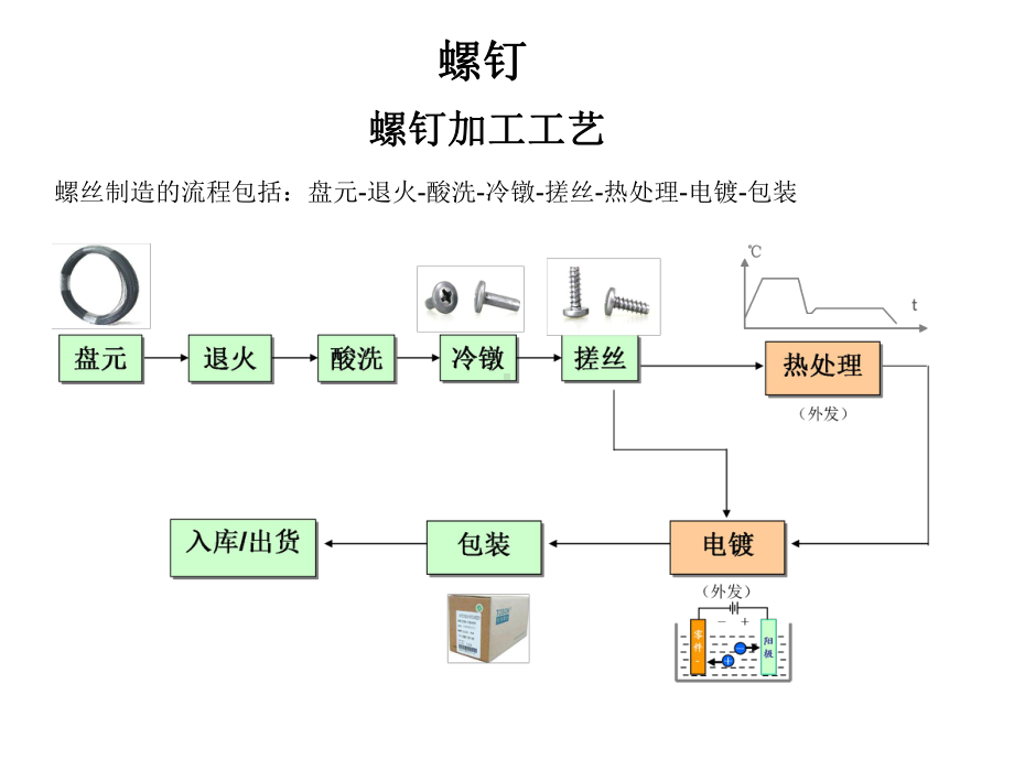 紧固件-螺钉的加工工艺-共21页PPT课件.ppt_第1页