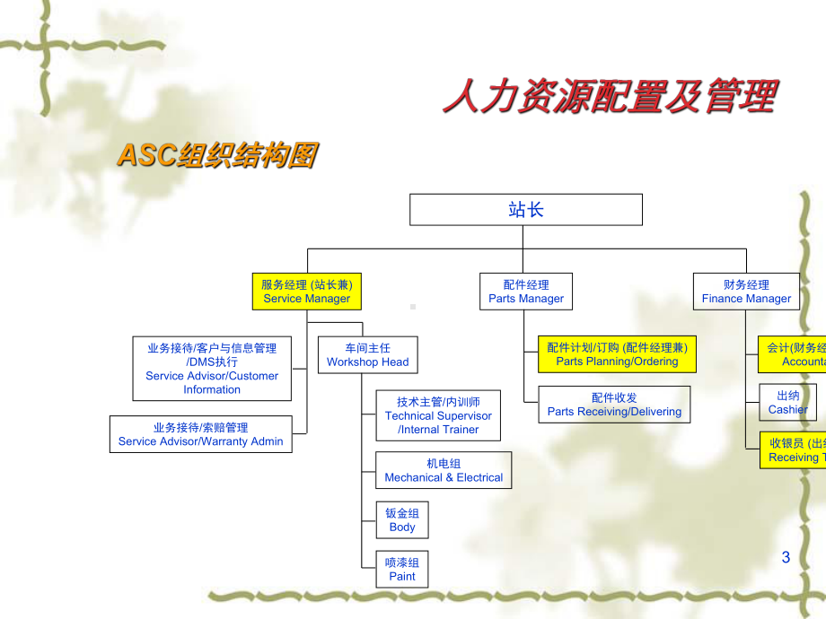 汽车4S店售后服务经营与管理1课件.ppt_第3页