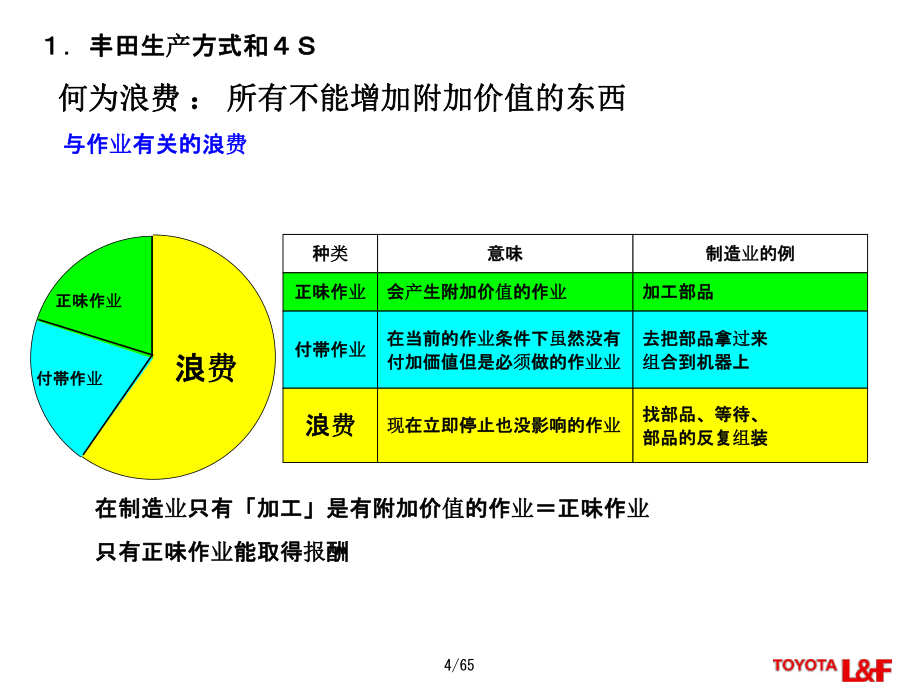 丰田生产方式和4S(新人教育用)中文(完整版)课件.ppt_第3页