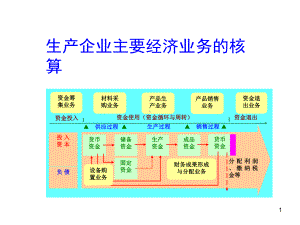 会计学培训课程-主要经济业务核算课件.ppt