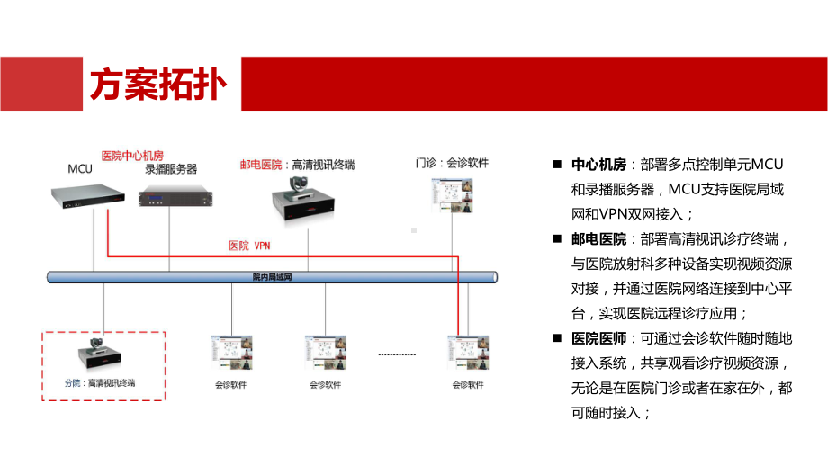 医院图像集成及远程诊疗方案推介报告.pptx_第3页