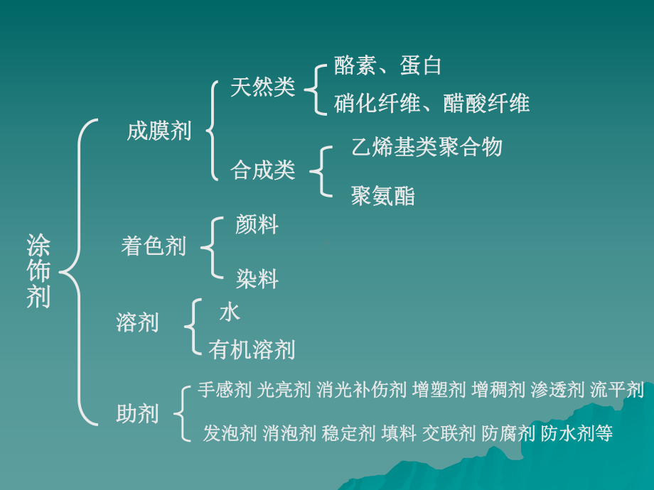 五章皮革涂饰剂课件.ppt_第3页