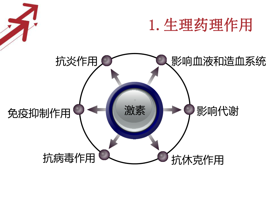 糖皮质激素的合理使用PPT医学课件.pptx_第3页