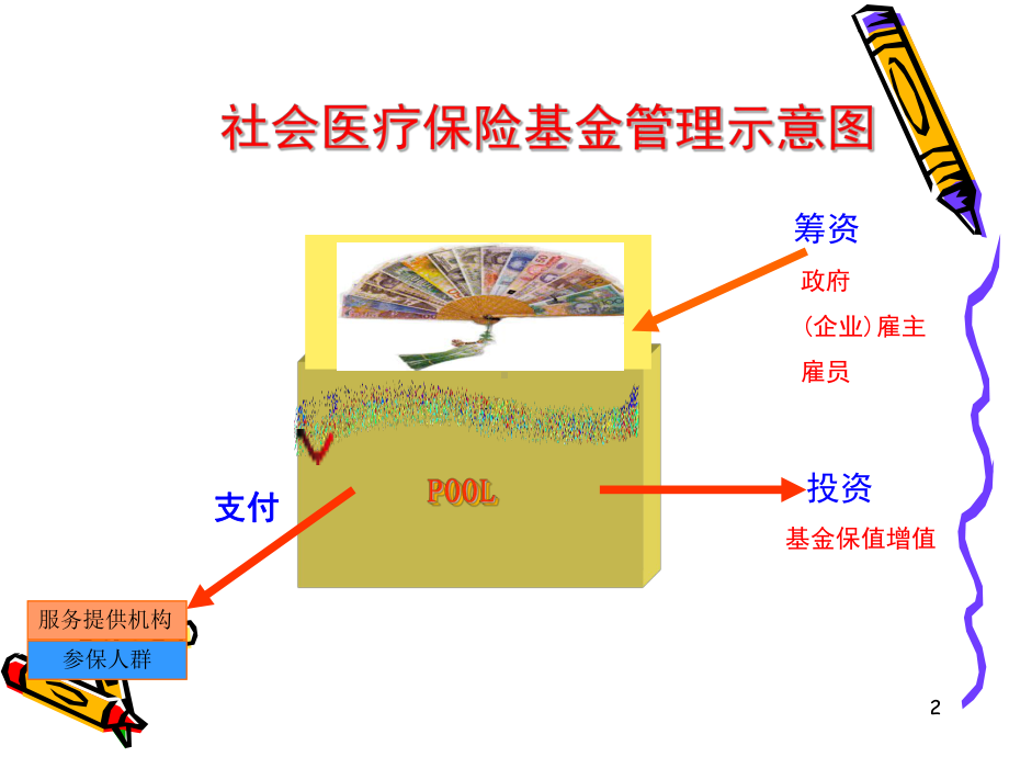 第四章-社会医疗保险基金管理-课件.ppt_第2页