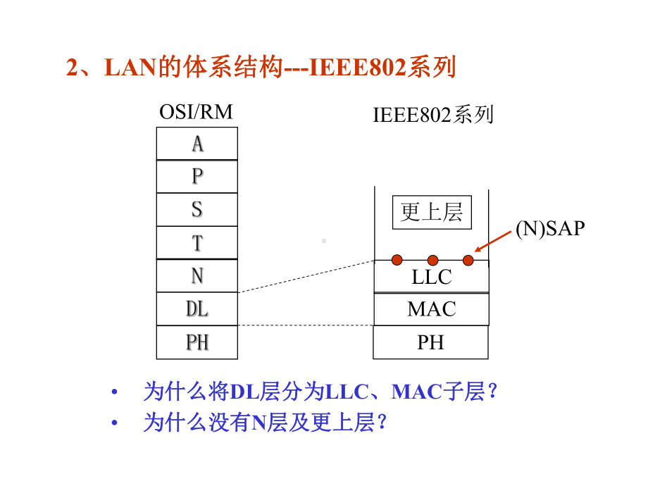 第5章局域网络LAN-精选课件.ppt_第3页