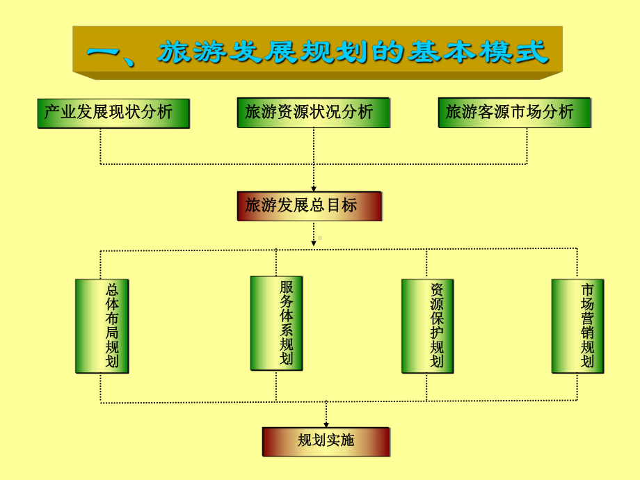 第八章旅游规划编制的内容与技术指标-PPT课件.ppt_第2页