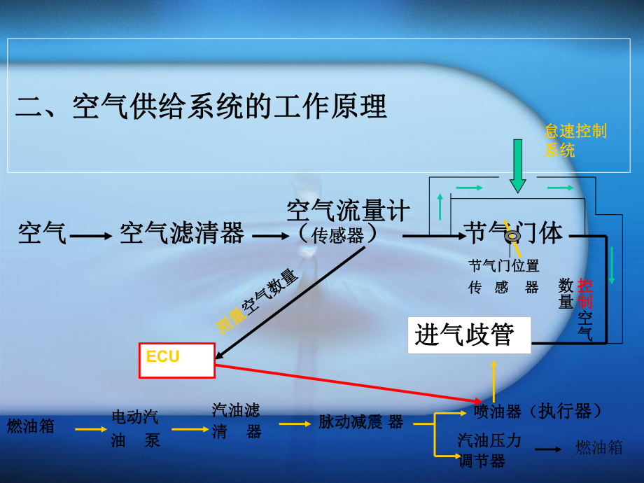 汽车故障诊断技术课件-.ppt_第3页