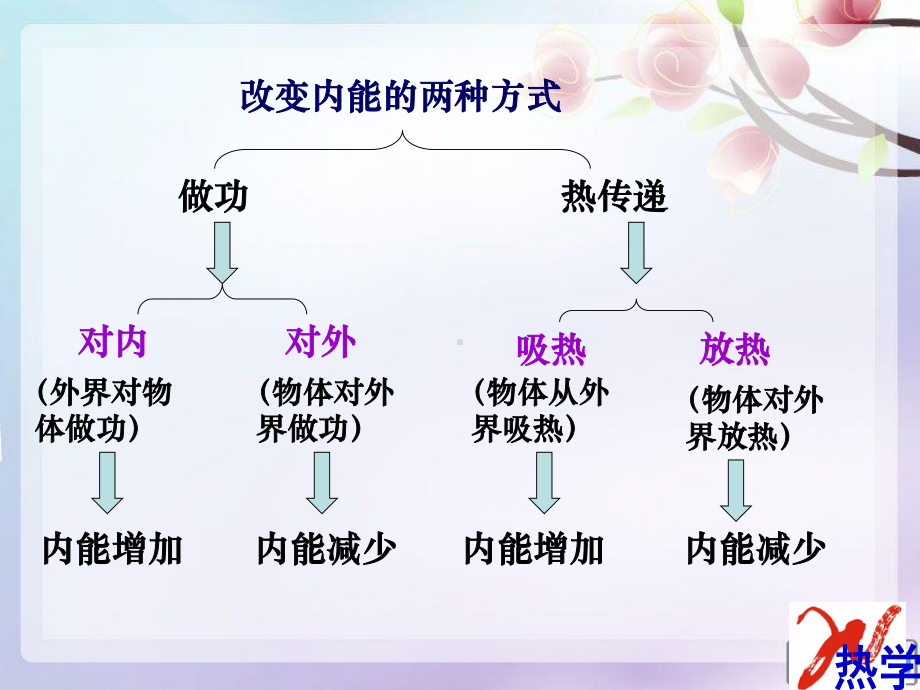 热力学第一定律-能量守恒定律课件.ppt_第3页