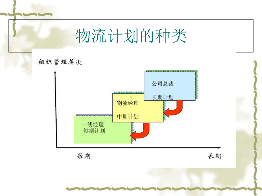 物流计划与预算管理1.ppt_第3页