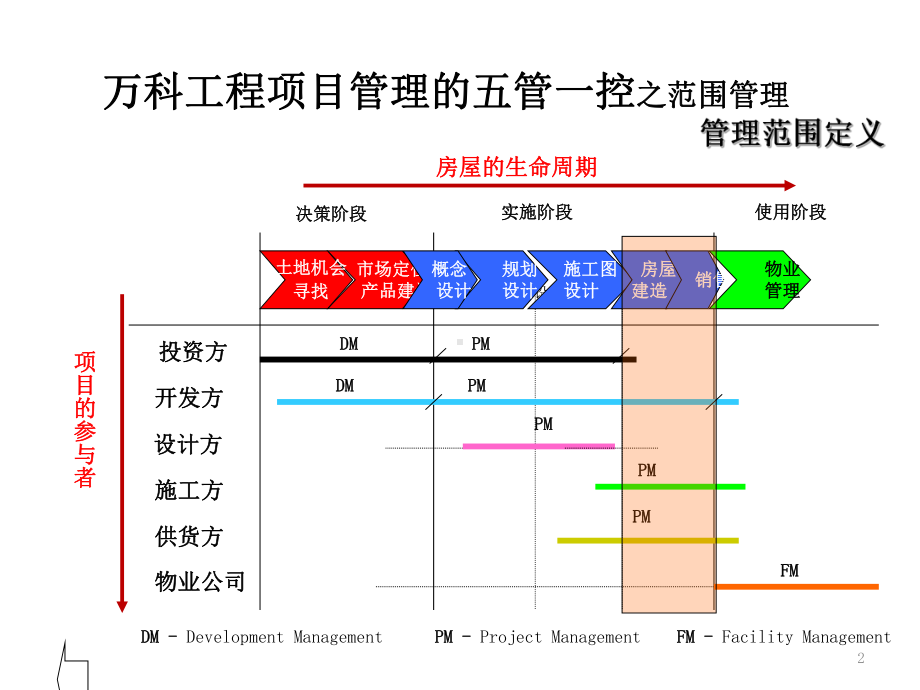 某工程项目管理的五管一控共页PPT课件.ppt_第2页