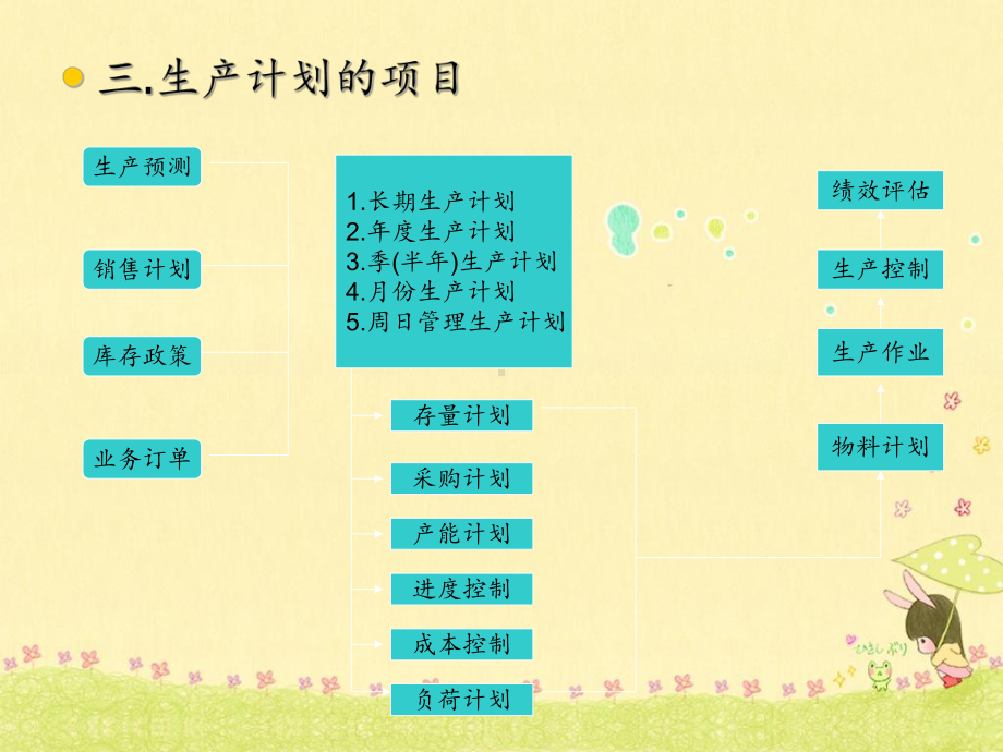 生产管理和计划控制.ppt_第3页