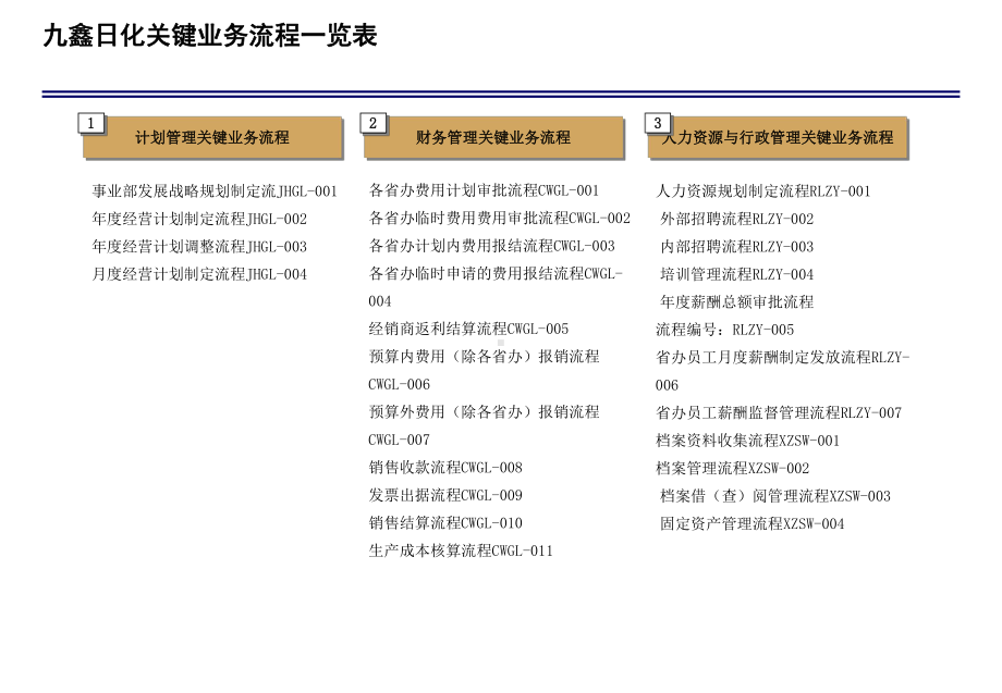 九鑫日化关键业务流程课件.ppt_第3页