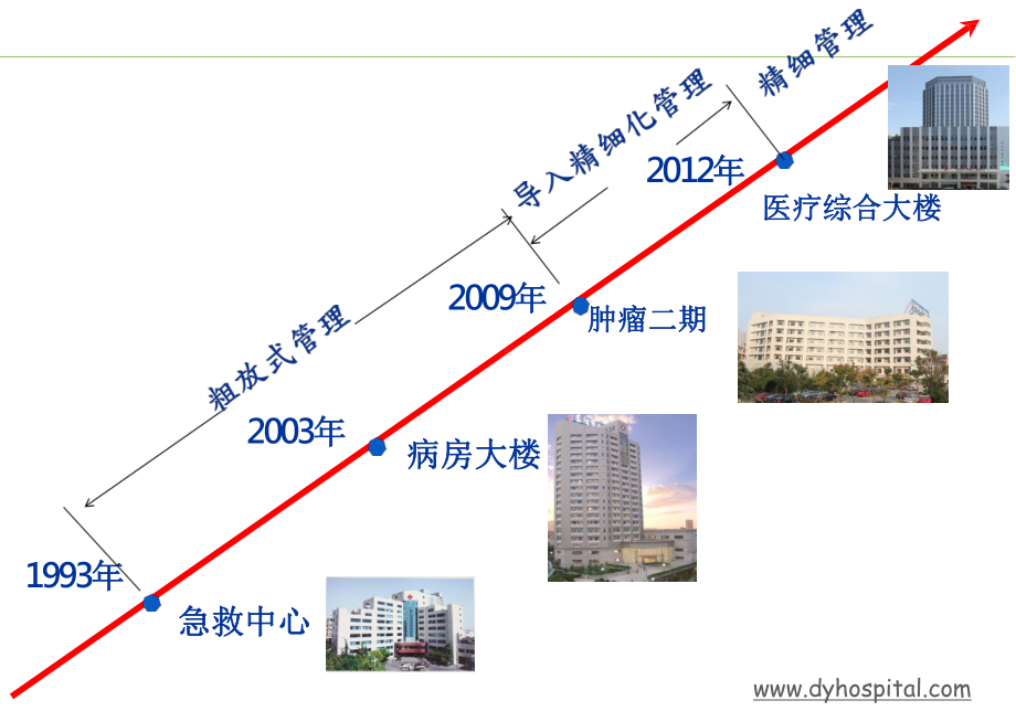 智慧医院案例剖析--医院后勤信息化建设课件.pptx_第3页