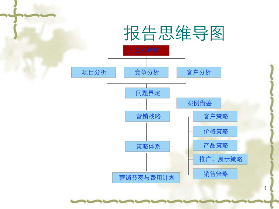 某地区项目管理及营销执行管理知识分析2课件.ppt_第1页