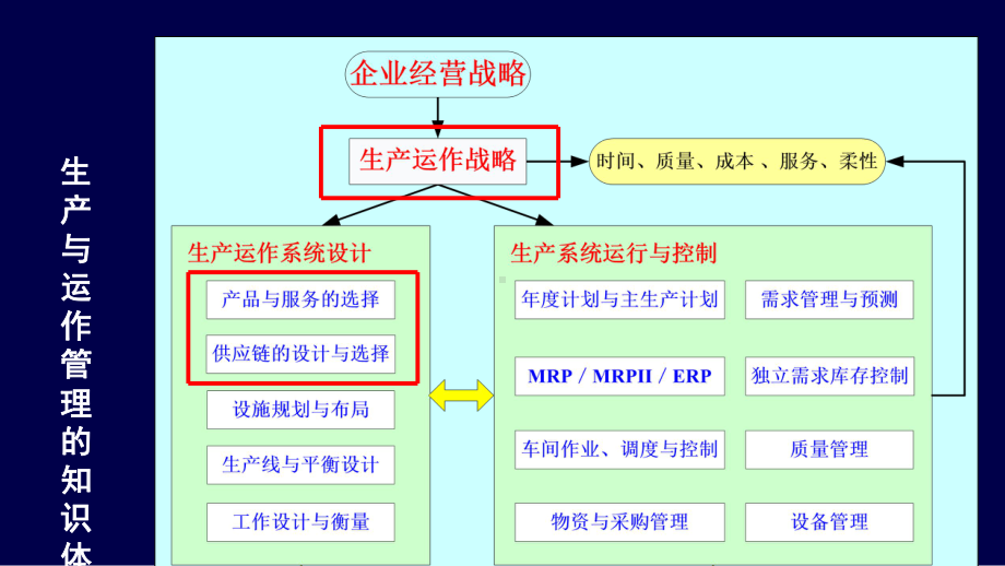 生产与运作管理-生产运作战略(PPT-49页)课件.ppt_第3页