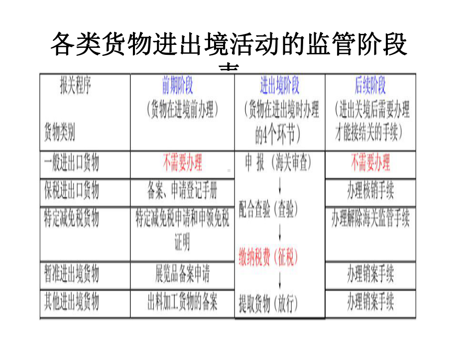 第五章-保税进出口货物的通关()-课件.ppt_第3页