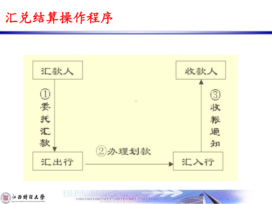 汇兑委托收款托收承付课件.ppt_第3页