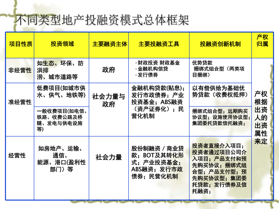 某地区土地开发融资管理与财务知识分析模式1课件.ppt_第2页