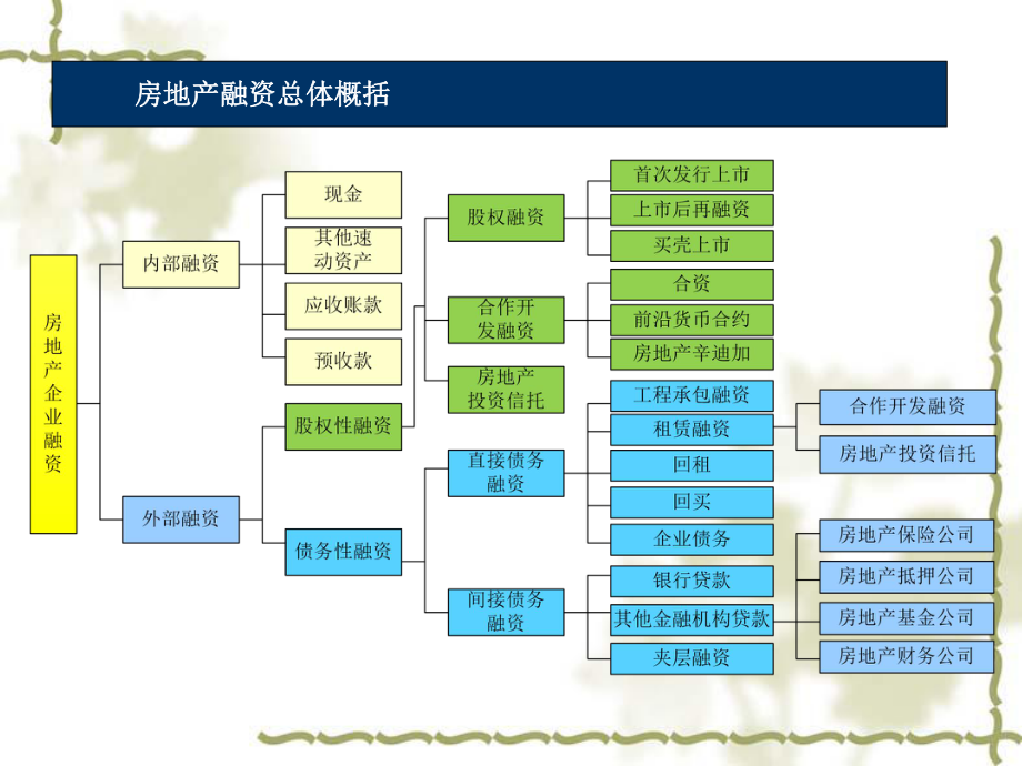 某地区土地开发融资管理与财务知识分析模式1课件.ppt_第3页