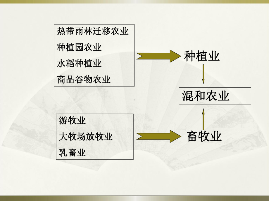 以种植业为主的农业地域类型优质课件.ppt_第2页