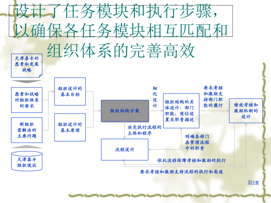 某公司组织结构及流程设计报告2课件.ppt_第2页