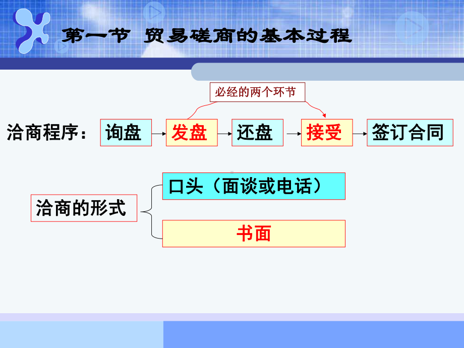 第六章贸易磋商过程与合同的订立课件.pptx_第2页