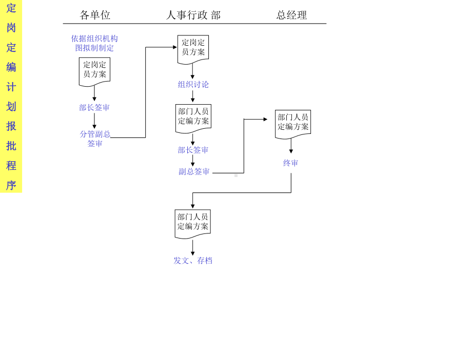 简明行政人事流程手册(完整)课件.ppt_第3页