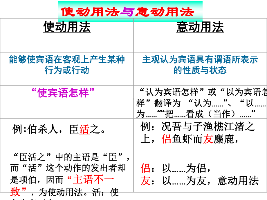 使动用法(词类活用)-共20页PPT资料课件.ppt_第2页