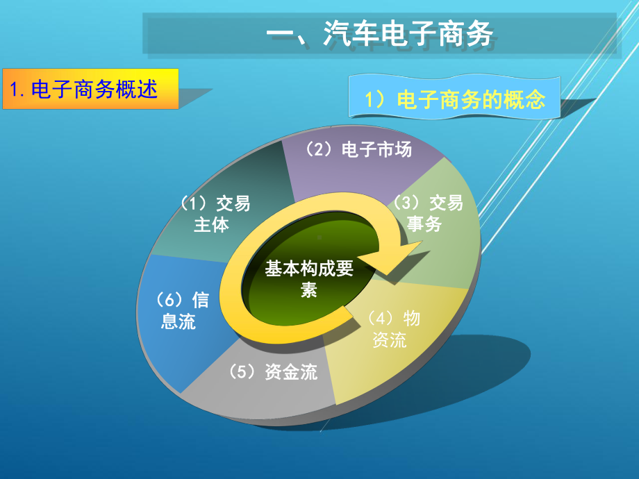 汽车市场营销第十四章课件.ppt_第3页