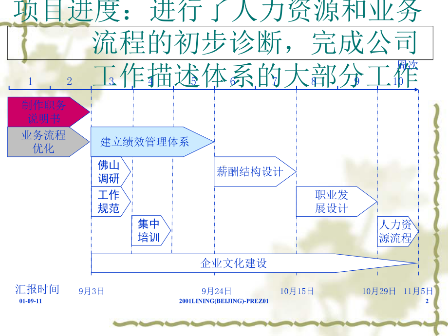 企业人力资源管理咨询项目汇报课件.ppt_第2页