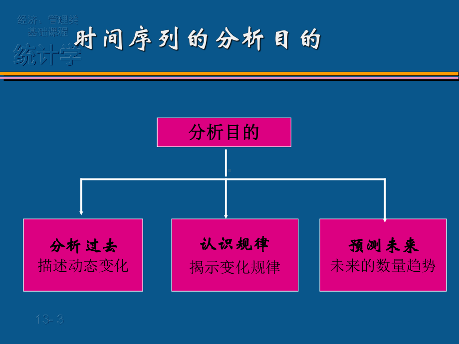 第十三章时间序列分析-课件.ppt_第3页