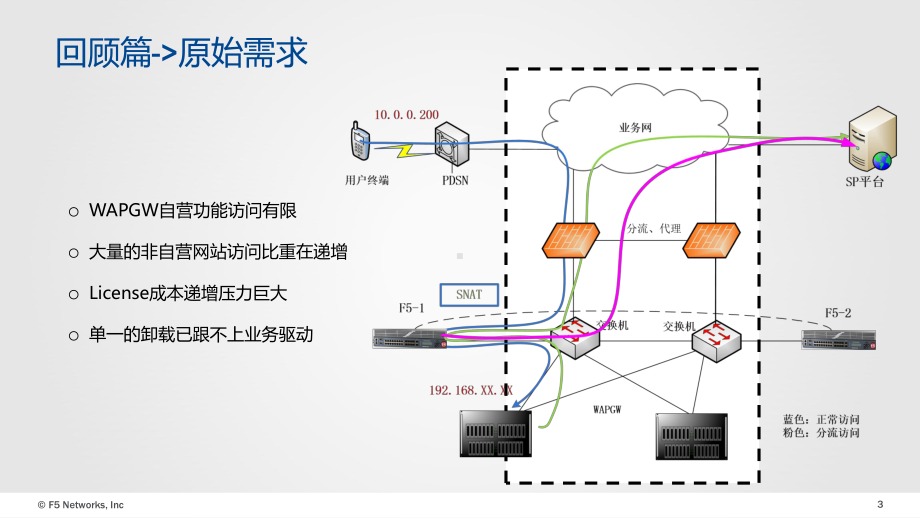 F5流量网关整体方案.pptx_第3页