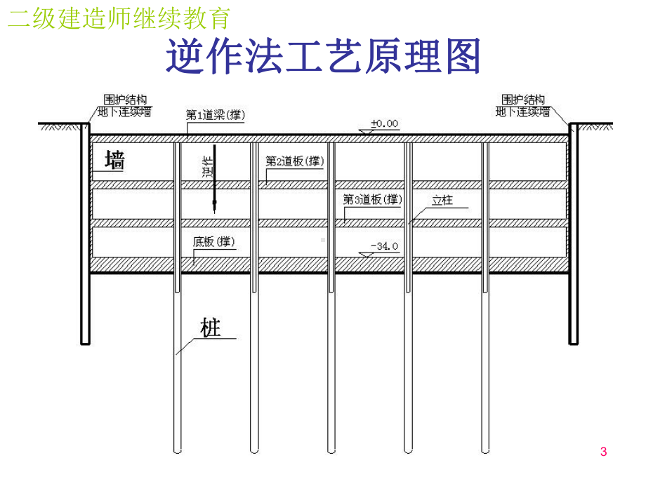 二级注册建造师继续教育专题讲座课件.ppt_第3页