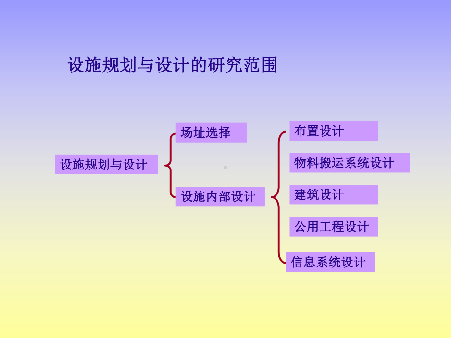 工厂设施规划与设计教材(PPT-75页).ppt_第3页