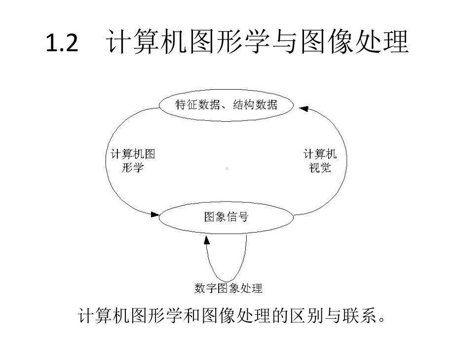 全套课件·《计算机图形学》1.ppt_第3页