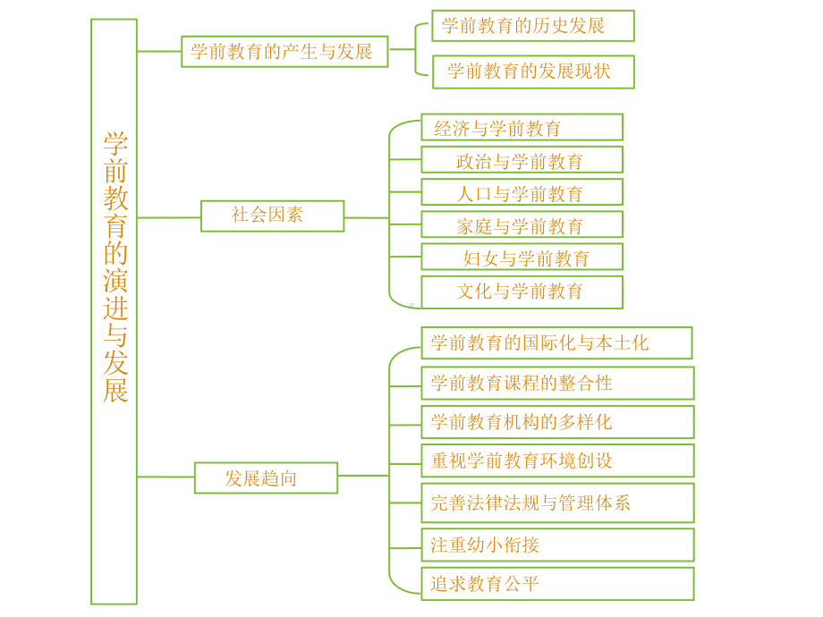 整套课件-学前教育学.ppt_第2页