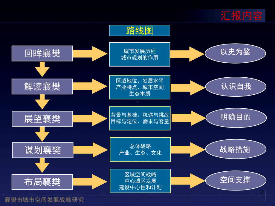 城市空间发展战略研究课件.ppt_第2页