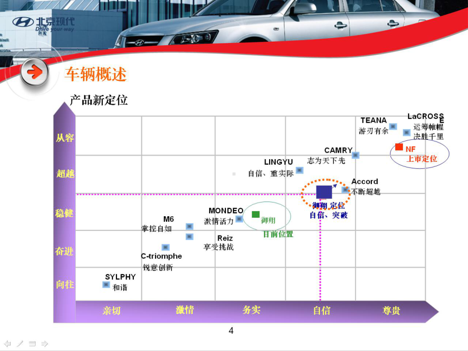 现代汽车定位分析报告书课件.ppt_第3页