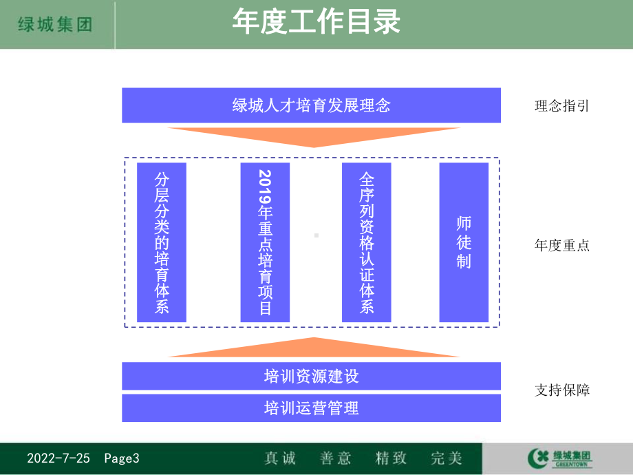 人才培养体系及员工培训发展工作计划.ppt_第3页