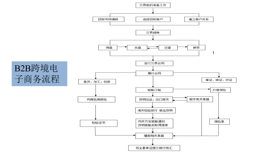 第九章-B2B跨境电商教材[126页]课件.ppt_第3页