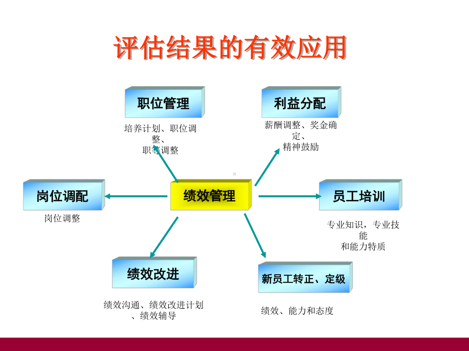 绩效考核结果运用实践方法课件.ppt_第3页