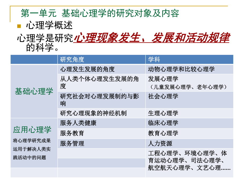 第1章《普通心理学》串讲-课件.ppt_第3页