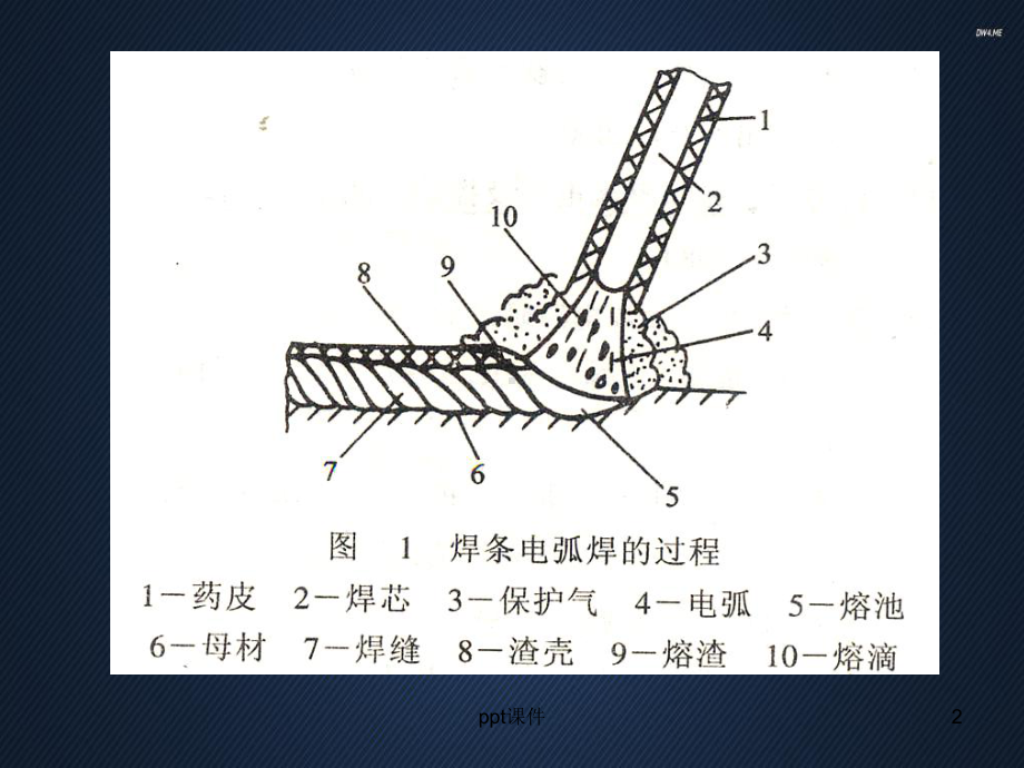 焊条电弧焊实训-ppt课件.ppt_第2页